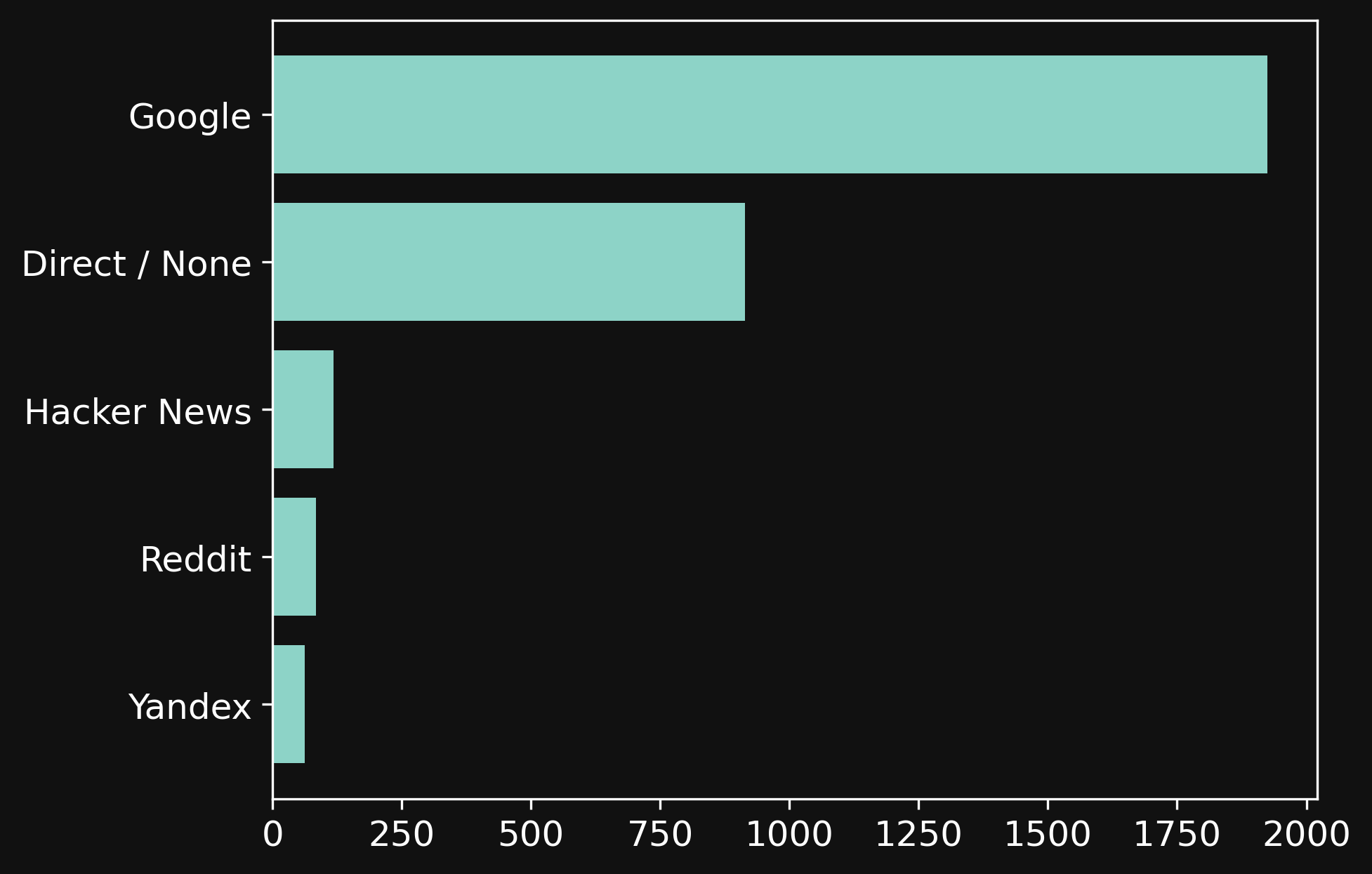 Chart showing the source of visitors over last one month.