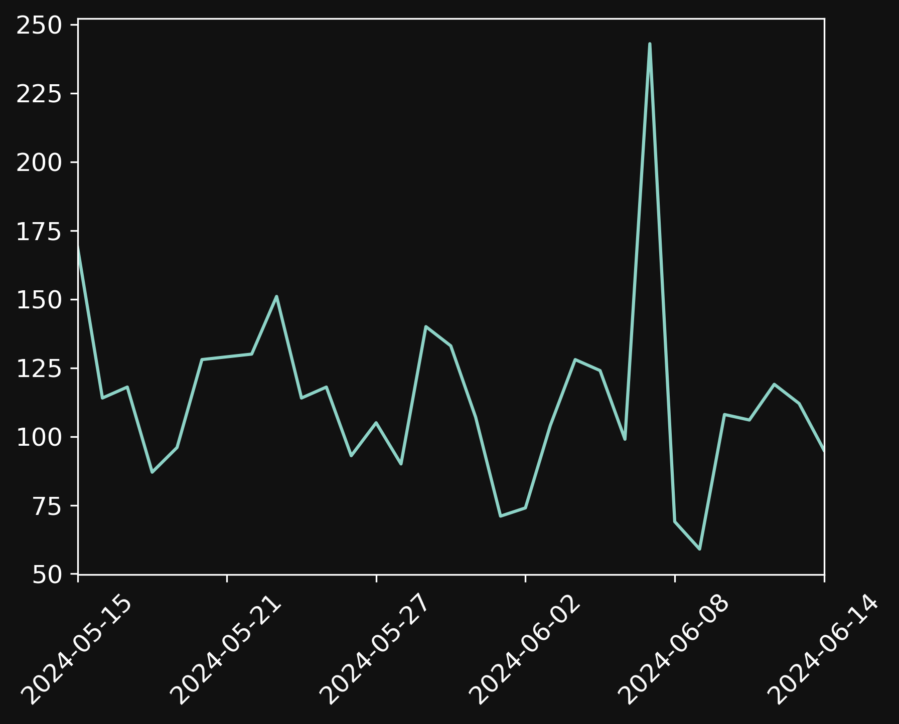 Chart showing visitors over last one month.